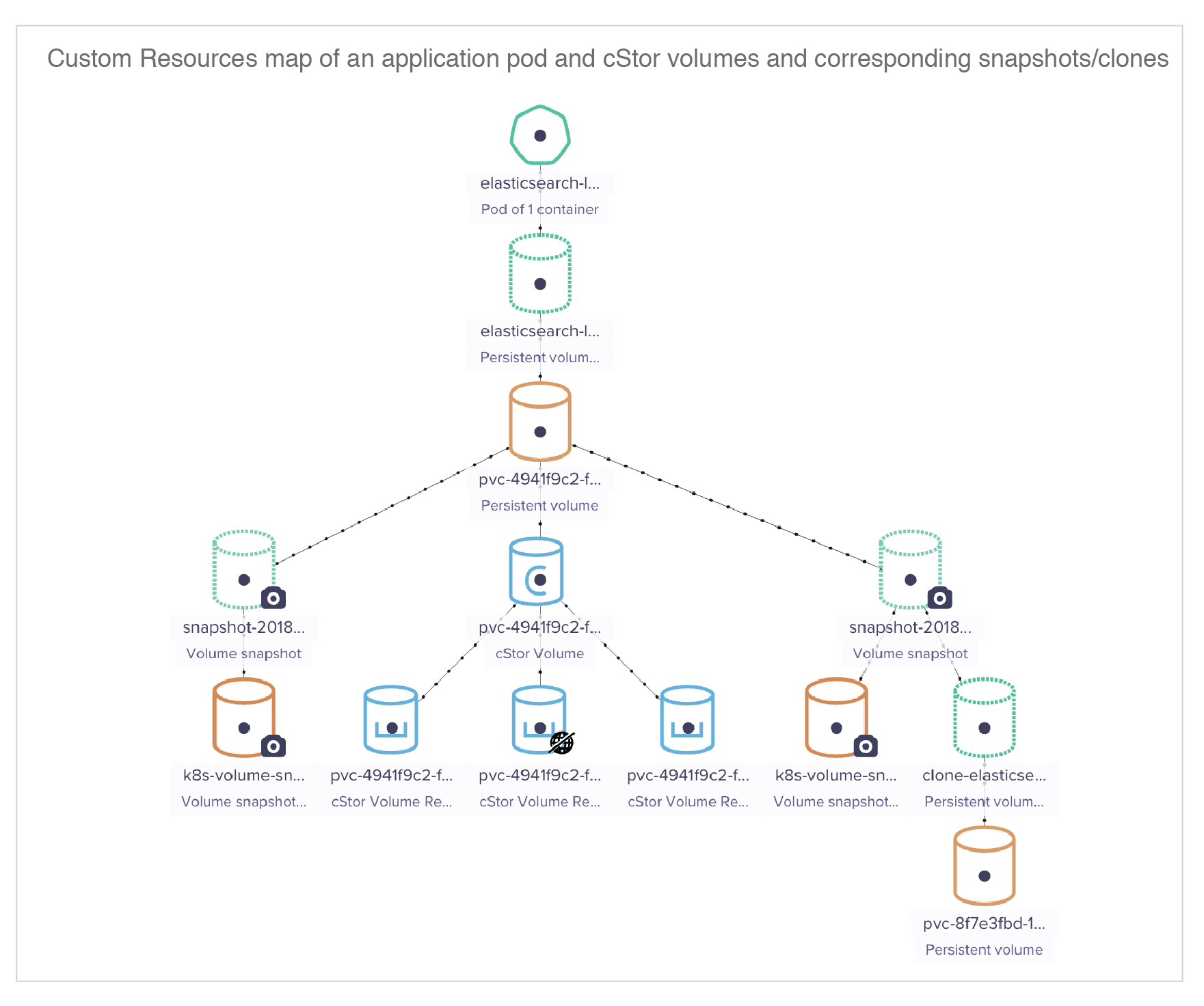 cStor components